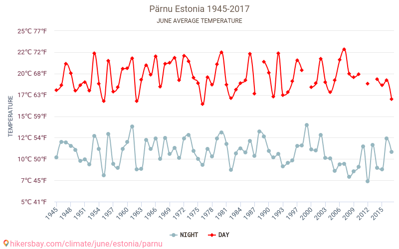 Pērnava - Klimata pārmaiņu 1945 - 2017 Vidējā temperatūra Pērnava gada laikā. Vidējais laiks Jūnijs. hikersbay.com