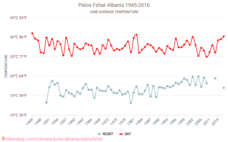 Patos Fshat - Ilmastonmuutoksen 1945 - 2016 Keskimääräinen lämpötila Patos Fshat vuosien ajan. Keskimääräinen sää Kesäkuuta aikana. hikersbay.com