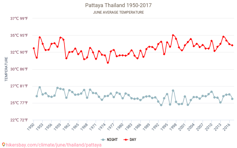 Pattaya - Klimata pārmaiņu 1950 - 2017 Vidējā temperatūra Pattaya gada laikā. Vidējais laiks Jūnijs. hikersbay.com