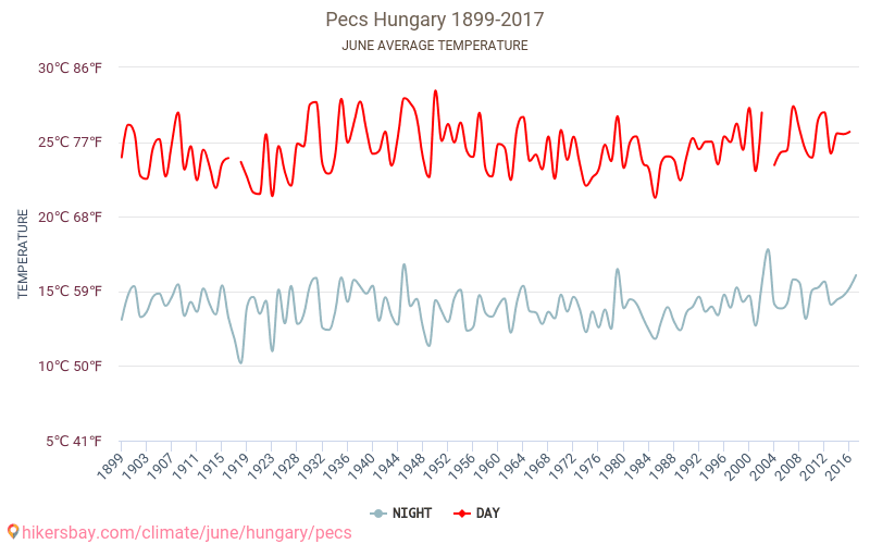Pécs - Klimatförändringarna 1899 - 2017 Medeltemperatur i Pécs under åren. Genomsnittligt väder i Juni. hikersbay.com