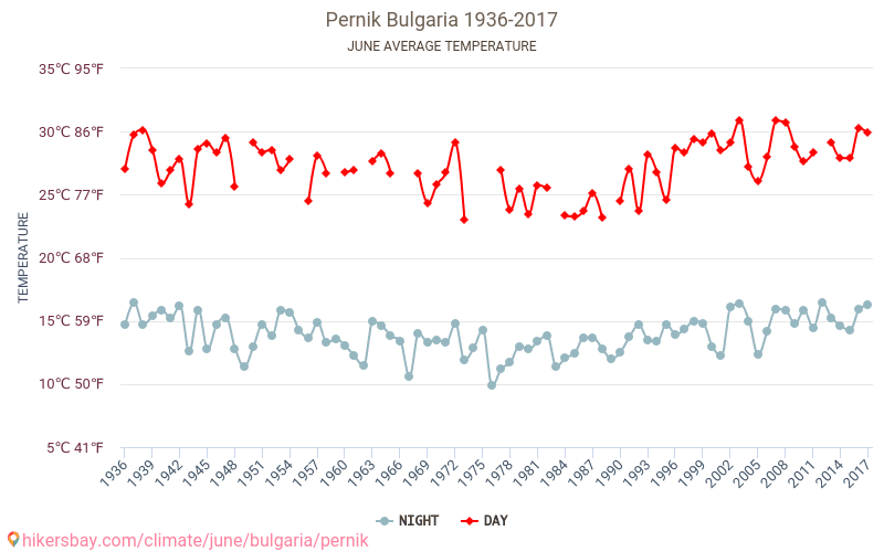Pernik - Klimata pārmaiņu 1936 - 2017 Vidējā temperatūra Pernik gada laikā. Vidējais laiks Jūnijs. hikersbay.com