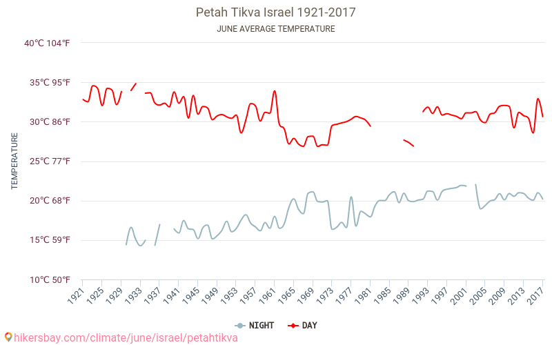 Petah Tikva - Biến đổi khí hậu 1921 - 2017 Nhiệt độ trung bình tại Petah Tikva qua các năm. Thời tiết trung bình tại Tháng sáu. hikersbay.com