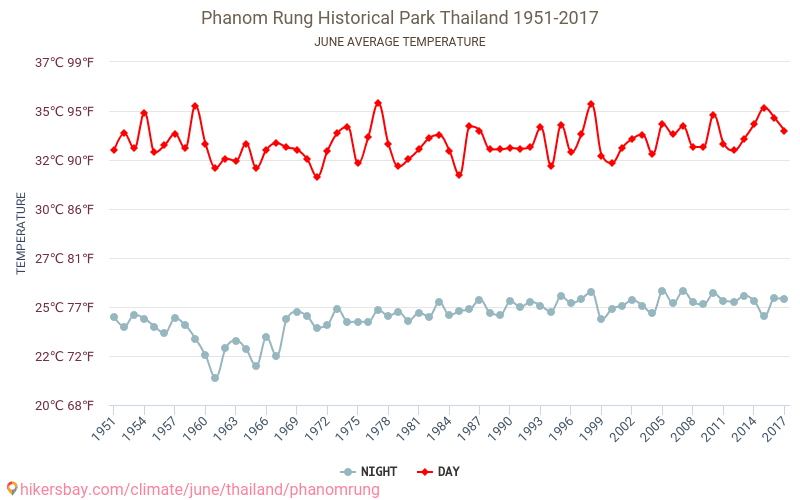 Phanom Rung - Klimatické změny 1951 - 2017 Průměrná teplota v Phanom Rung během let. Průměrné počasí v Červen. hikersbay.com
