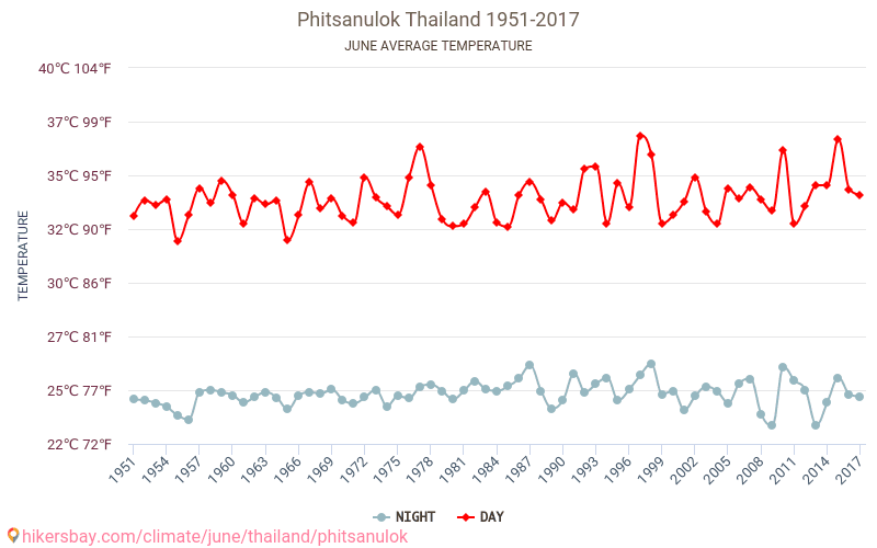 Phitsanulok - İklim değişikliği 1951 - 2017 Yıl boyunca ortalama sıcaklık Phitsanulok içinde. Ortalama hava Haziran içinde. hikersbay.com