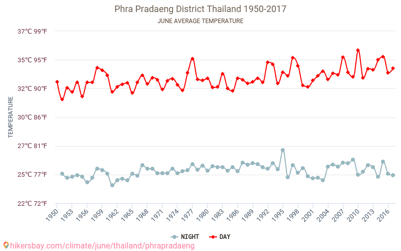 Phra Pradaeng District - Le changement climatique 1950 - 2017 Température moyenne à Phra Pradaeng District au fil des ans. Conditions météorologiques moyennes en juin. hikersbay.com