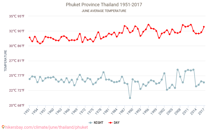 Пхукет - Изменение климата 1951 - 2017 Средняя температура в Пхукет за годы. Средняя погода в июне. hikersbay.com