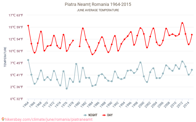 Piatra Neamț - जलवायु परिवर्तन 1964 - 2015 Piatra Neamț में वर्षों से औसत तापमान। जून में औसत मौसम। hikersbay.com