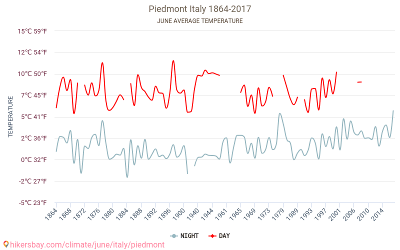 Piemonte - Klimatförändringarna 1864 - 2017 Medeltemperatur i Piemonte under åren. Genomsnittligt väder i Juni. hikersbay.com