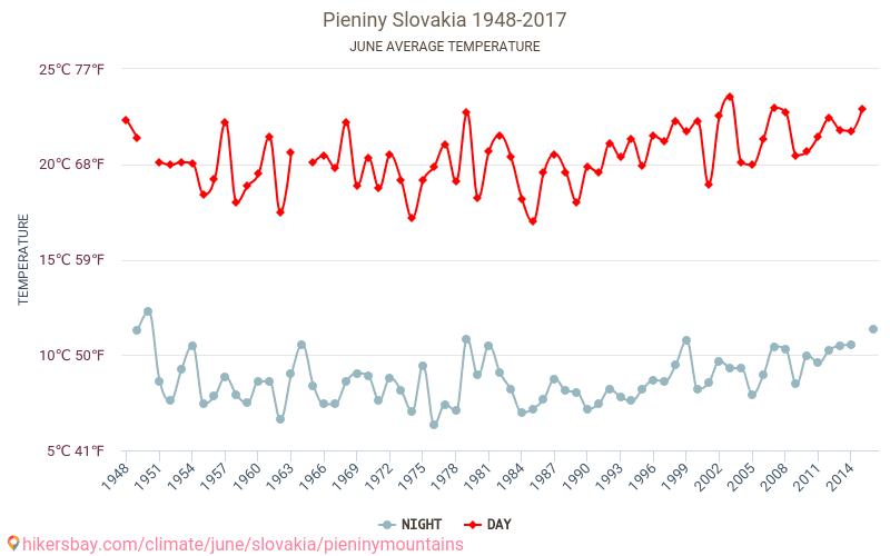 Pieninen - Klimawandel- 1948 - 2017 Durchschnittliche Temperatur in Pieninen über die Jahre. Durchschnittliches Wetter in Juni. hikersbay.com
