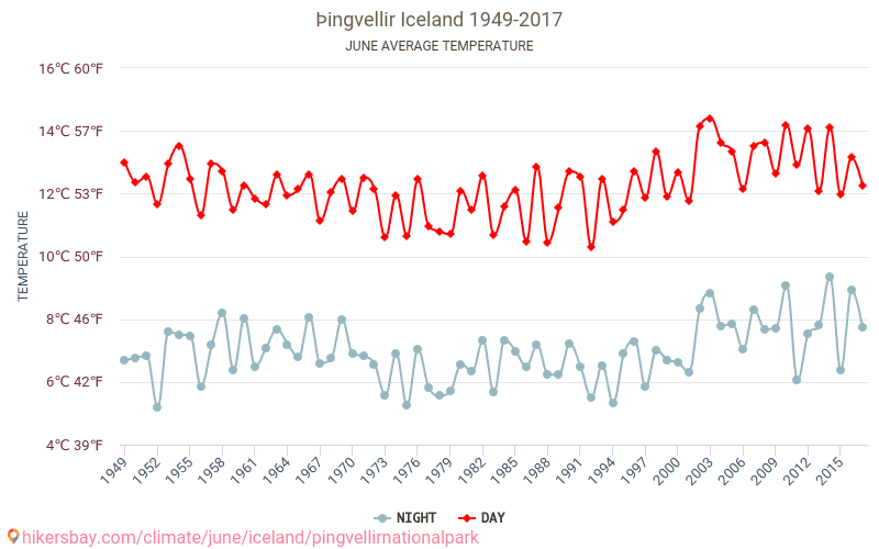 Þingvellir - Klimaatverandering 1949 - 2017 Gemiddelde temperatuur in Þingvellir door de jaren heen. Gemiddeld weer in Juni. hikersbay.com