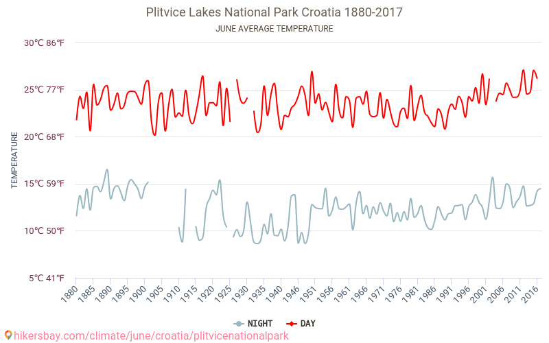 Parco nazionale dei laghi di Plitvice - Cambiamento climatico 1880 - 2017 Temperatura media in Parco nazionale dei laghi di Plitvice nel corso degli anni. Clima medio a giugno. hikersbay.com