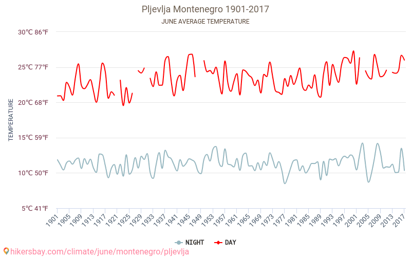 Pljevlja - Klimatické změny 1901 - 2017 Průměrná teplota v Pljevlja během let. Průměrné počasí v Červen. hikersbay.com