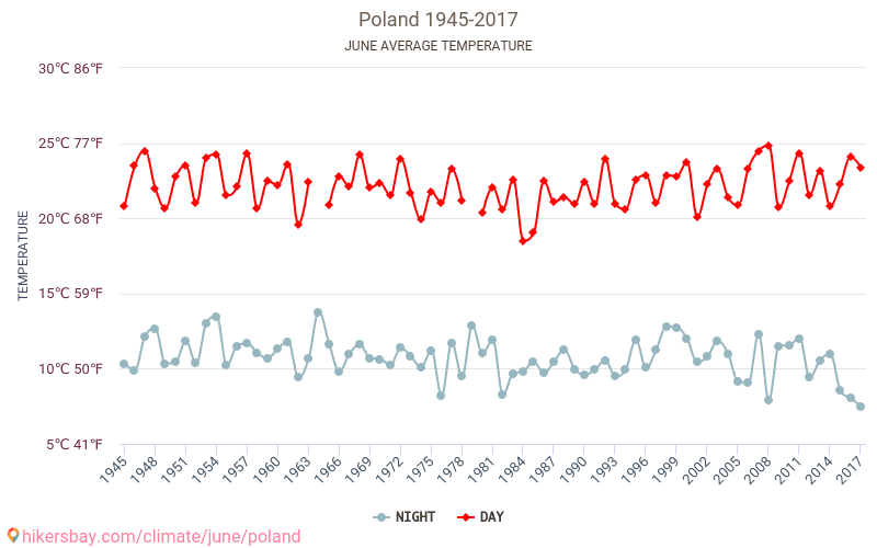 Polen - Klimaatverandering 1945 - 2017 Gemiddelde temperatuur in Polen door de jaren heen. Gemiddeld weer in Juni. hikersbay.com