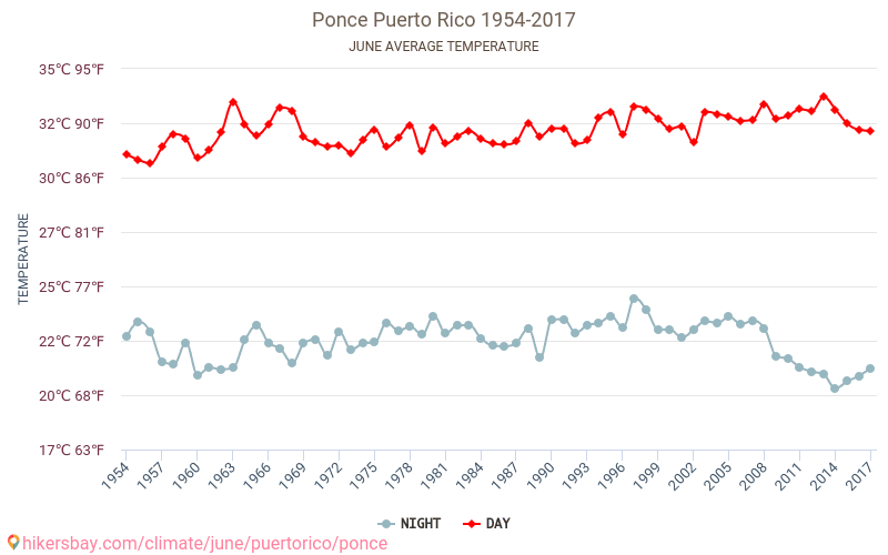 بونس، بورتوريكو - تغير المناخ 1954 - 2017 متوسط درجة الحرارة في بونس، بورتوريكو على مر السنين. متوسط الطقس في يونيه. hikersbay.com