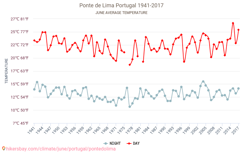 Ponte de Lima - Klimata pārmaiņu 1941 - 2017 Vidējā temperatūra Ponte de Lima gada laikā. Vidējais laiks Jūnijs. hikersbay.com