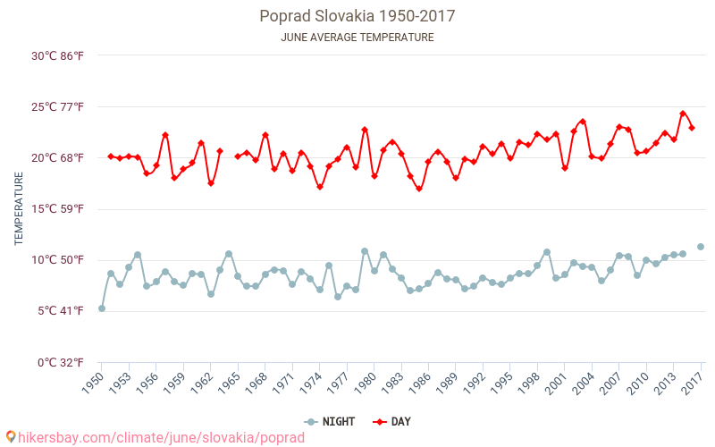 Poprad - Zmiany klimatu 1950 - 2017 Średnie temperatury w Popradzie w ubiegłych latach. Średnia pogoda w czerwcu. hikersbay.com