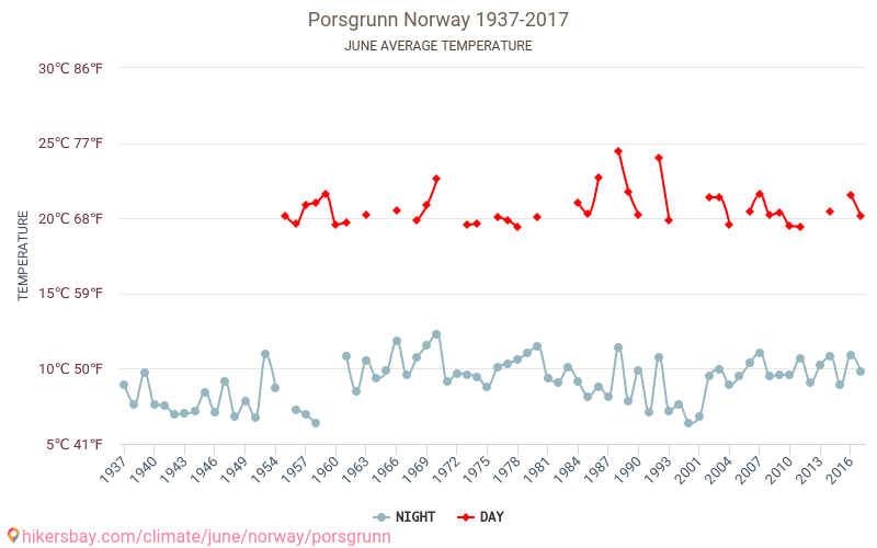 Porsgrunn - שינוי האקלים 1937 - 2017 טמפרטורה ממוצעת ב Porsgrunn במשך השנים. מזג אוויר ממוצע ב יוני. hikersbay.com