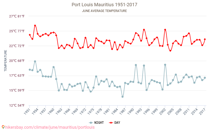 Port Louis - Klimaatverandering 1951 - 2017 Gemiddelde temperatuur in Port Louis door de jaren heen. Gemiddeld weer in Juni. hikersbay.com