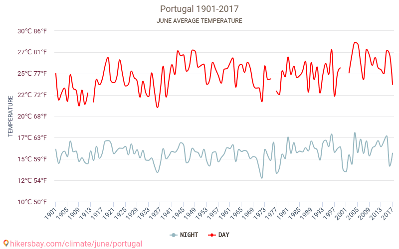 Portugalia - Schimbările climatice 1901 - 2017 Temperatura medie în Portugalia ani. Meteo medii în Iunie. hikersbay.com