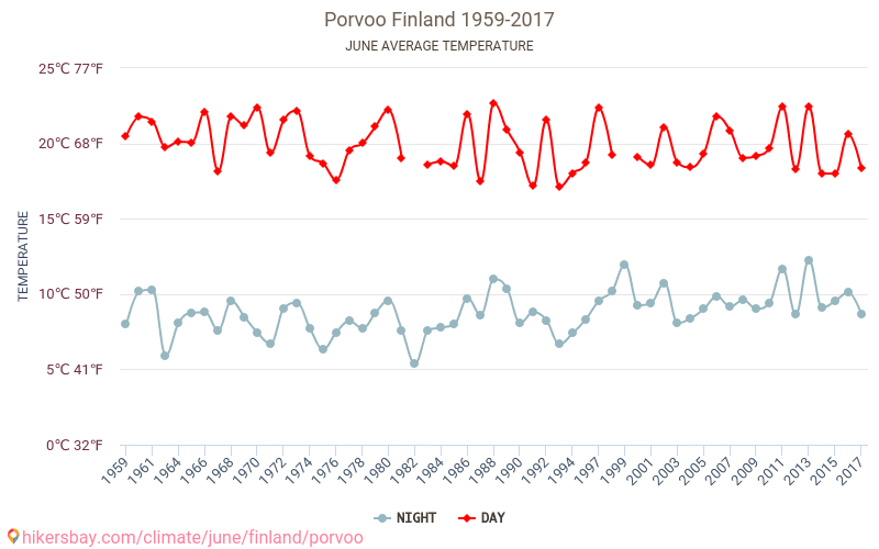Porvoo - İklim değişikliği 1959 - 2017 Yıllar boyunca Porvoo içinde ortalama sıcaklık. Haziran içinde ortalama hava durumu. hikersbay.com