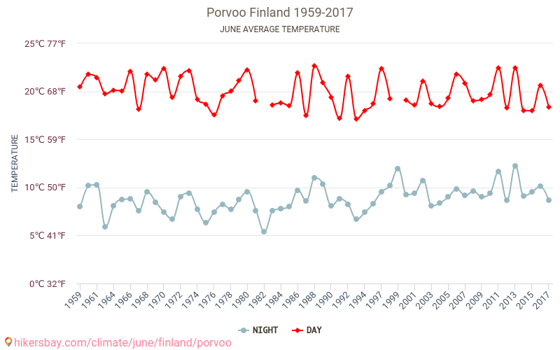 Porvoo - Klimatické změny 1959 - 2017 Průměrná teplota v Porvoo během let. Průměrné počasí v Červen. hikersbay.com