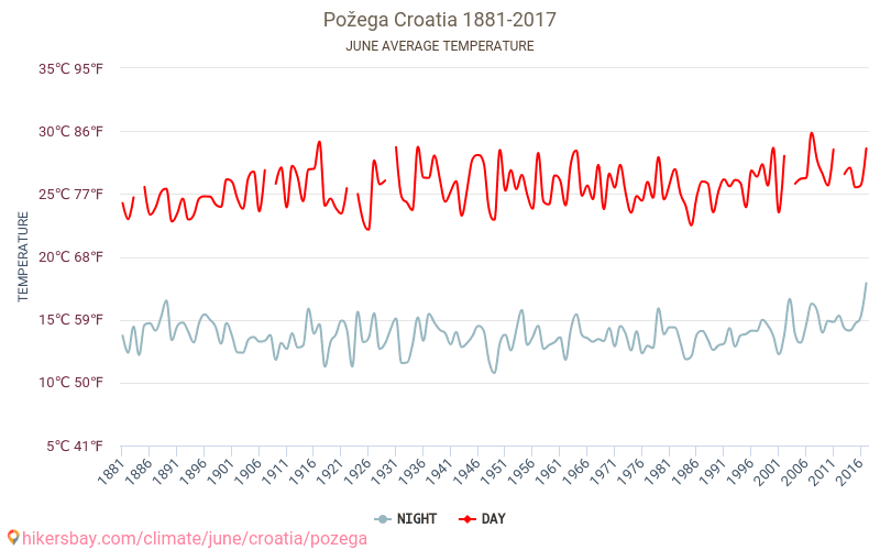 Požega - Κλιματική αλλαγή 1881 - 2017 Μέση θερμοκρασία στην Požega τα τελευταία χρόνια. Μέσος καιρός στο Ιουνίου. hikersbay.com