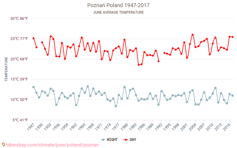 पॉज़्नान - जलवायु परिवर्तन 1947 - 2017 पॉज़्नान में वर्षों से औसत तापमान। जून में औसत मौसम। hikersbay.com
