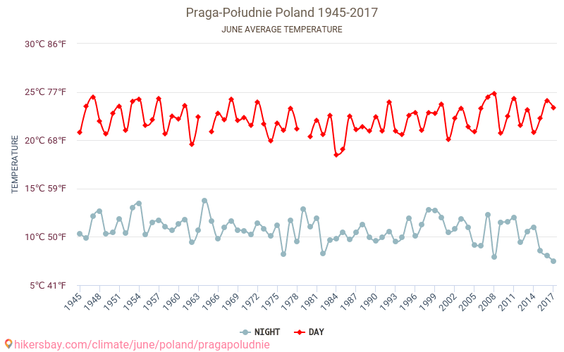 Praga-Południe - Éghajlat-változási 1945 - 2017 Átlagos hőmérséklet Praga-Południe alatt az évek során. Átlagos időjárás júniusban -ben. hikersbay.com
