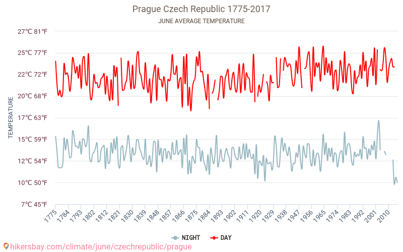 Praha - Klimaendringer 1775 - 2017 Gjennomsnittstemperatur i Praha gjennom årene. Gjennomsnittlig vær i Juni. hikersbay.com