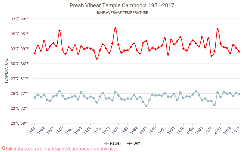 Preah Vihear - Klimata pārmaiņu 1951 - 2017 Vidējā temperatūra Preah Vihear gada laikā. Vidējais laiks Jūnijs. hikersbay.com