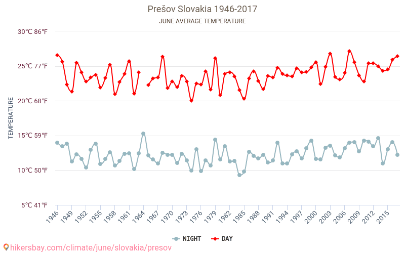 Prešov - Climate change 1946 - 2017 Average temperature in Prešov over the years. Average weather in June. hikersbay.com