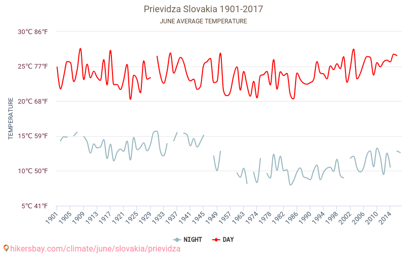 Prjevidza - Klimata pārmaiņu 1901 - 2017 Vidējā temperatūra Prjevidza gada laikā. Vidējais laiks Jūnijs. hikersbay.com