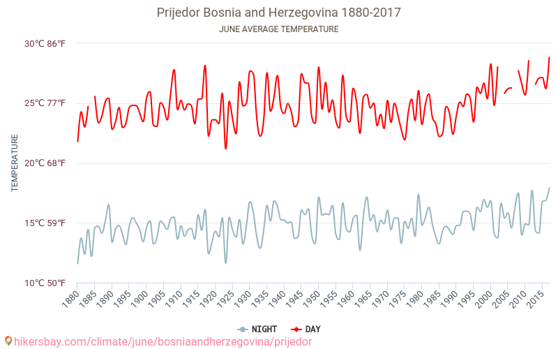 Prijedora - Klimata pārmaiņu 1880 - 2017 Vidējā temperatūra Prijedora gada laikā. Vidējais laiks Jūnijs. hikersbay.com