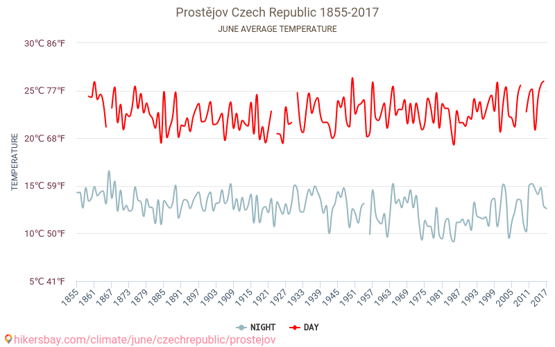 Prostějov - El cambio climático 1855 - 2017 Temperatura media en Prostějov a lo largo de los años. Tiempo promedio en Junio. hikersbay.com