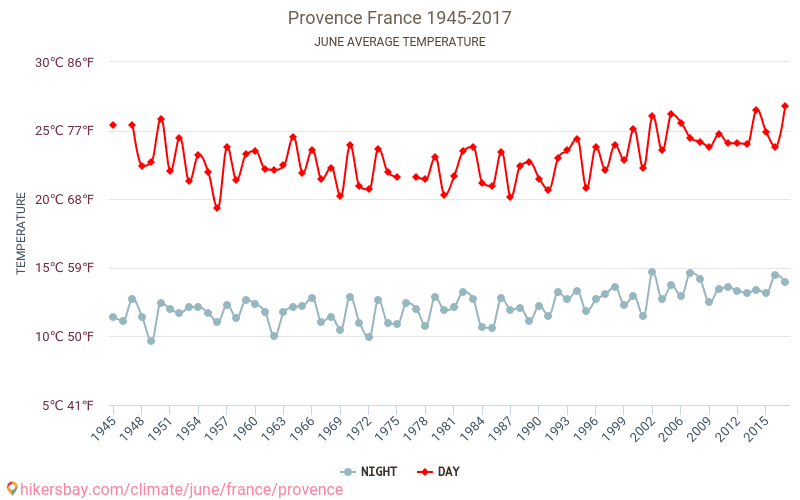 Прованс - Изменение климата 1945 - 2017 Средняя температура в Прованс за годы. Средняя погода в июне. hikersbay.com