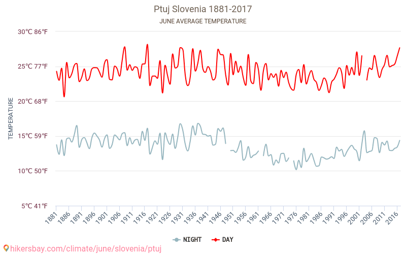 Ptuj - Climate change 1881 - 2017 Average temperature in Ptuj over the years. Average weather in June. hikersbay.com