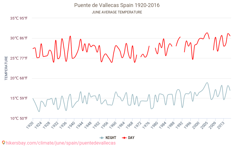 Puente de Vallecas - Klimawandel- 1920 - 2016 Durchschnittliche Temperatur in Puente de Vallecas über die Jahre. Durchschnittliches Wetter in Juni. hikersbay.com