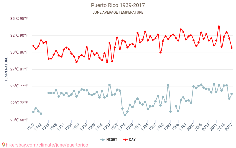Puerto Rico - Klimatförändringarna 1939 - 2017 Medeltemperaturen i Puerto Rico under åren. Genomsnittliga vädret i Juni. hikersbay.com
