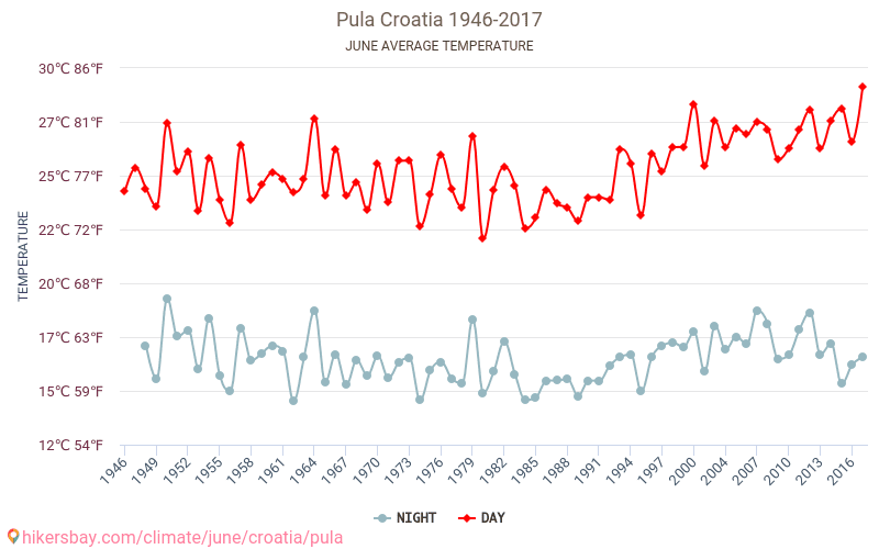 풀라 - 기후 변화 1946 - 2017 풀라 에서 수년 동안의 평균 온도. 6월 에서의 평균 날씨. hikersbay.com