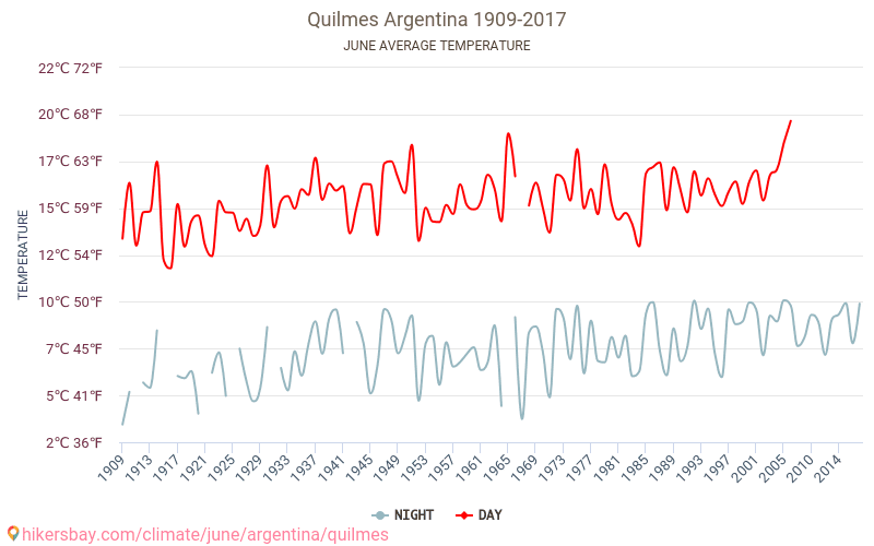 Quilmes - Klimaendringer 1909 - 2017 Gjennomsnittstemperatur i Quilmes gjennom årene. Gjennomsnittlig vær i Juni. hikersbay.com