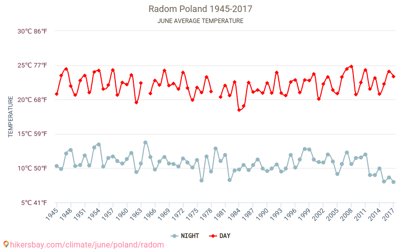 ראדום - שינוי האקלים 1945 - 2017 טמפרטורה ממוצעת ב ראדום במשך השנים. מזג אוויר ממוצע ב יוני. hikersbay.com