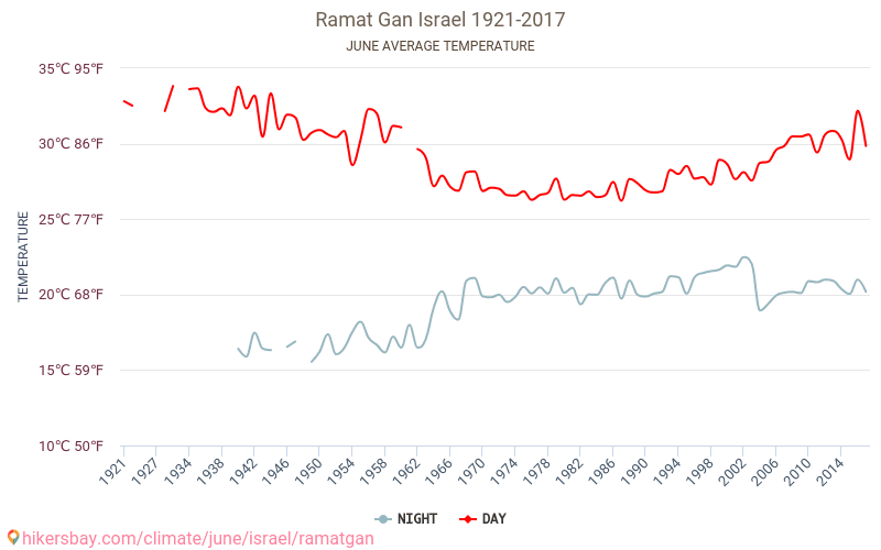Ramat Gan - El cambio climático 1921 - 2017 Temperatura media en Ramat Gan a lo largo de los años. Tiempo promedio en Junio. hikersbay.com