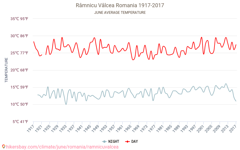 Râmnicu Vâlcea - Climate change 1917 - 2017 Average temperature in Râmnicu Vâlcea over the years. Average weather in June. hikersbay.com
