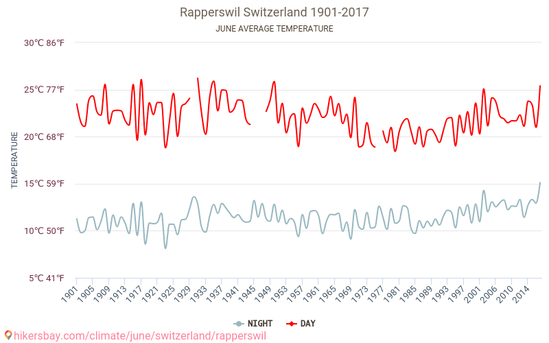 ラッパースヴィル - 気候変動 1901 - 2017 ラッパースヴィル の平均気温と、過去数年のデータ。 6月 の平均天気。 hikersbay.com