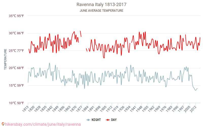 Равенна - Зміна клімату 1813 - 2017 Середня температура в Равенна протягом років. Середня погода в червні. hikersbay.com