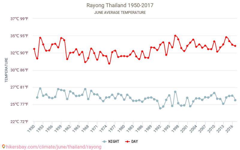 Rayong - El cambio climático 1950 - 2017 Temperatura media en Rayong a lo largo de los años. Tiempo promedio en Junio. hikersbay.com