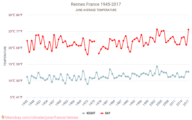Rennes - Cambiamento climatico 1945 - 2017 Temperatura media in Rennes nel corso degli anni. Clima medio a giugno. hikersbay.com