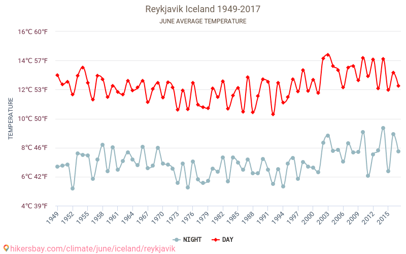 Reykjavík - Klimaendringer 1949 - 2017 Gjennomsnittstemperatur i Reykjavík gjennom årene. Gjennomsnittlig vær i Juni. hikersbay.com