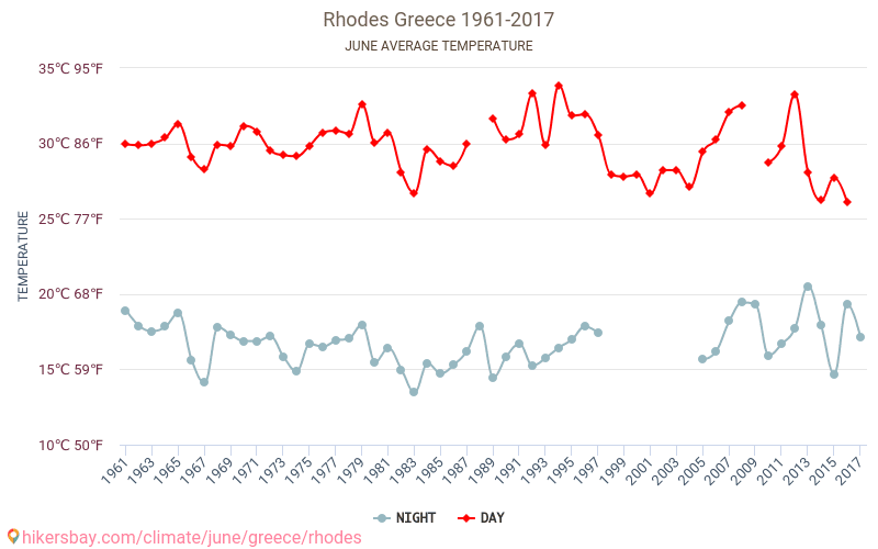 Rodos - Zmiany klimatu 1961 - 2017 Średnie temperatury w Rodos w ubiegłych latach. Średnia pogoda w czerwcu. hikersbay.com