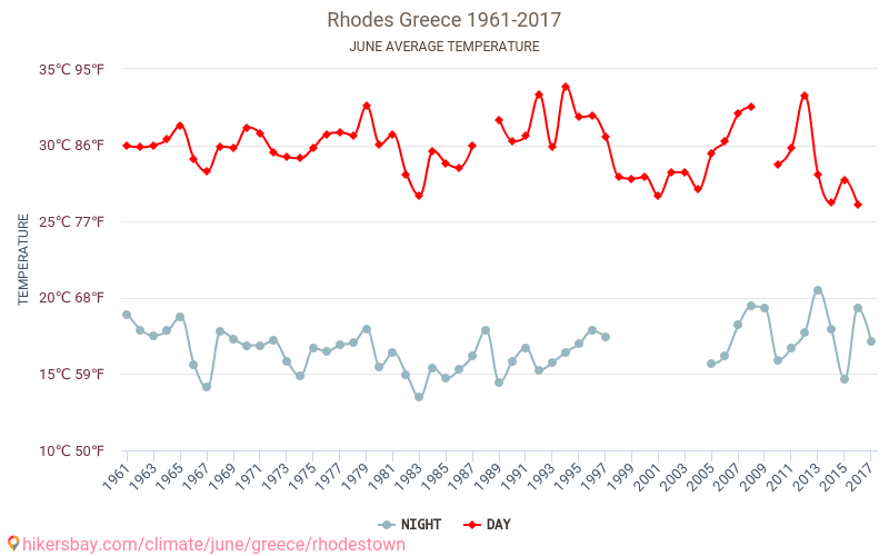 Rhodos - Klimatické změny 1961 - 2017 Průměrná teplota v Rhodos během let. Průměrné počasí v Červen. hikersbay.com